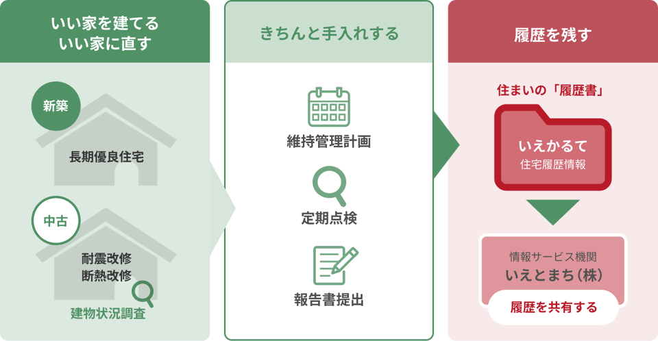 住宅管理・ストック推進協会の活動イメージ